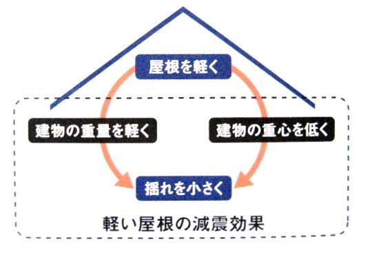 屋根で減震