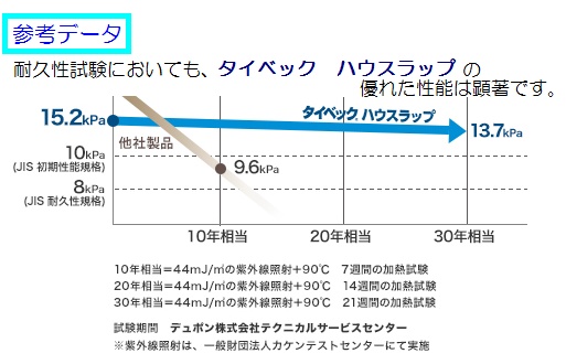 デュポン タイベック ハウスラップ ソフト 住宅壁下地用 透湿 防水シート フクショウ ｇａｒｄｅｎ